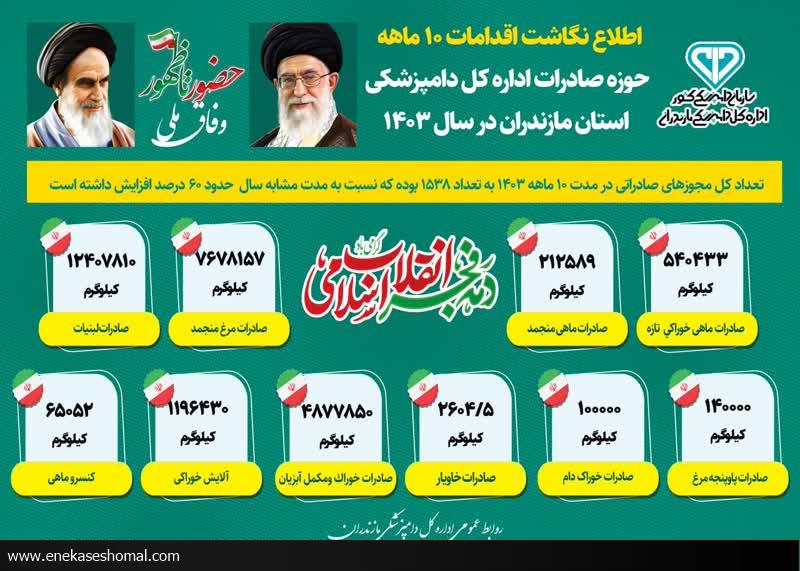 اقدامات ۱۰ ماهه حوزه صادرات اداره کل دامپزشکی استان مازندران در سال ۱۴۰۳